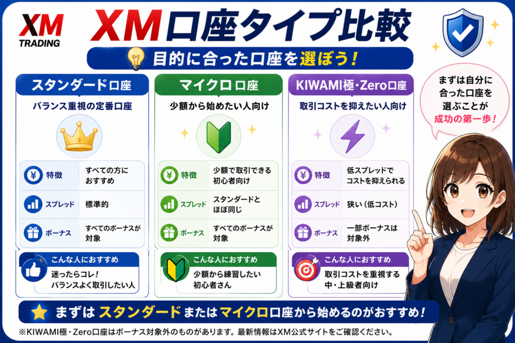 XM入金ボーナスを受け取るための口座タイプ比較