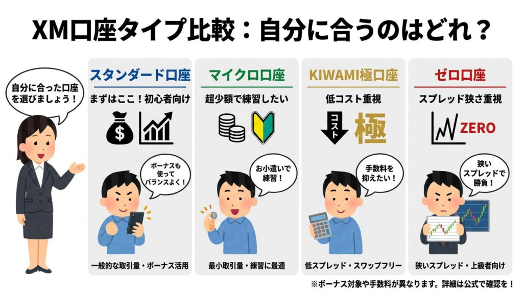 XMのスタンダード口座・マイクロ口座・KIWAMI極口座・ゼロ口座の違いを比較した図解