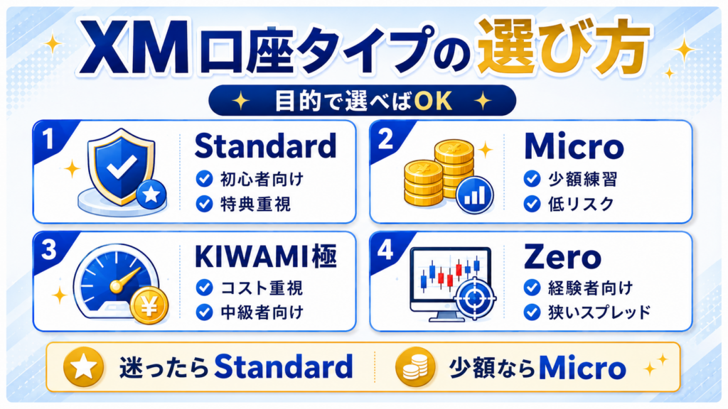 XMの口座タイプを目的別に選ぶための図解