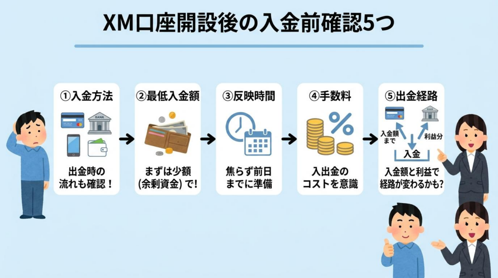 XM口座開設後の入金前に確認する入金方法・最低入金額・反映時間・手数料・出金経路の図解
