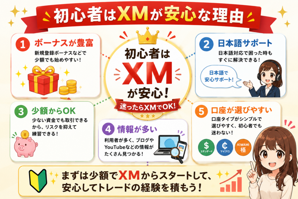初心者がXMを安心して選びやすい理由をまとめた図解