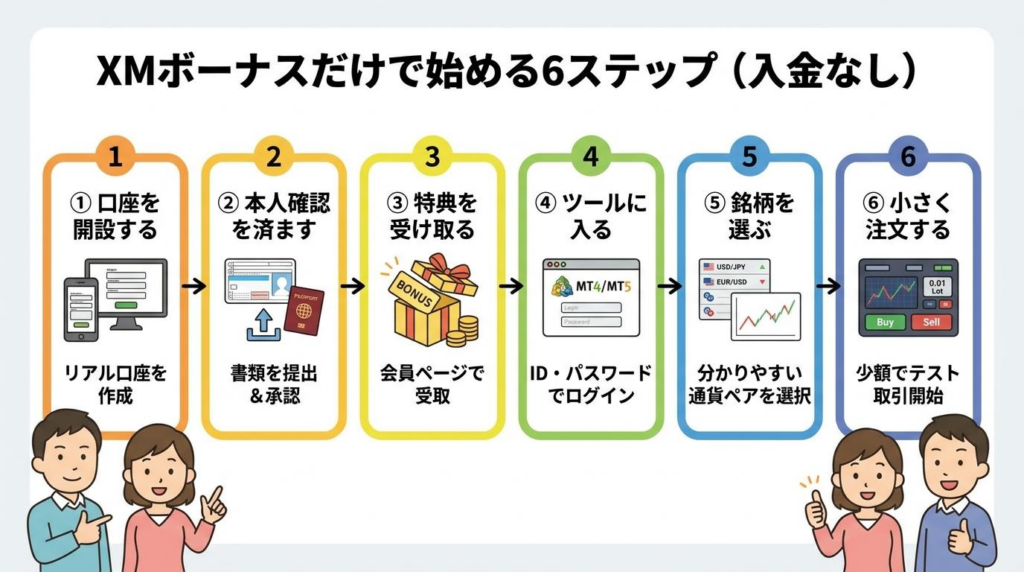 XMボーナスだけで入金なし取引を始める6ステップを示した図解