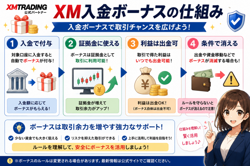 XM入金ボーナスの仕組みを4ステップで解説