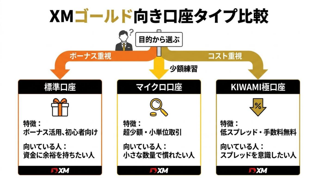 XMゴールド取引に向いている標準口座・マイクロ口座・KIWAMI極口座の比較図