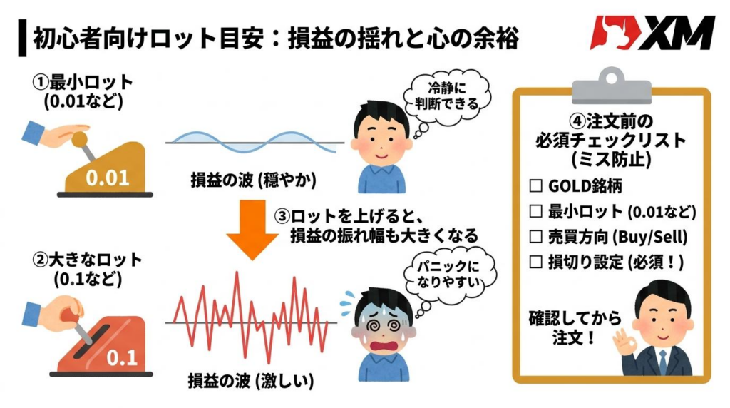 XMゴールド取引の初心者向けロット目安と注文前チェックリスト