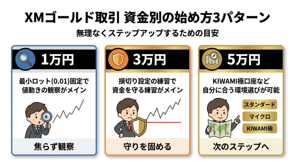 XMゴールド取引を1万円・3万円・5万円の資金別に始める目安を示した図解