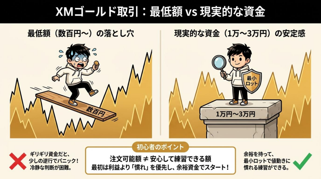 XMゴールド取引の最低額と現実的な資金目安の違いを比較した図解