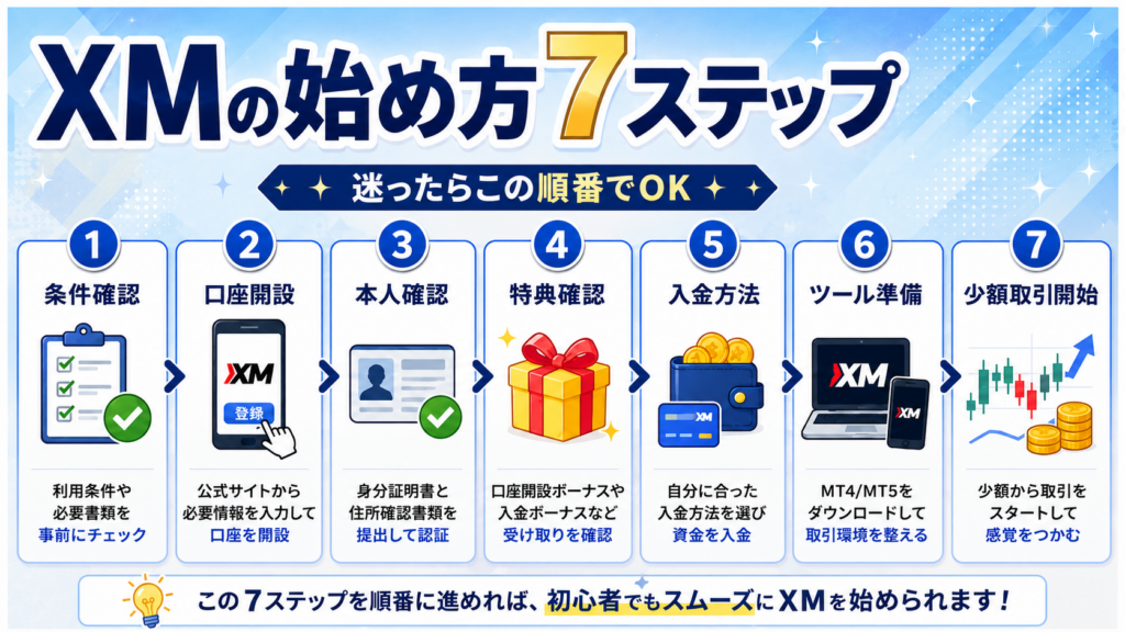 XMの始め方を7ステップで説明した図解