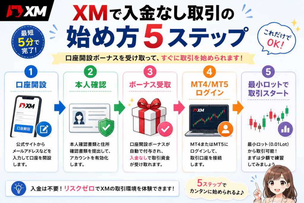 XMで入金なし取引を始める5ステップの図解