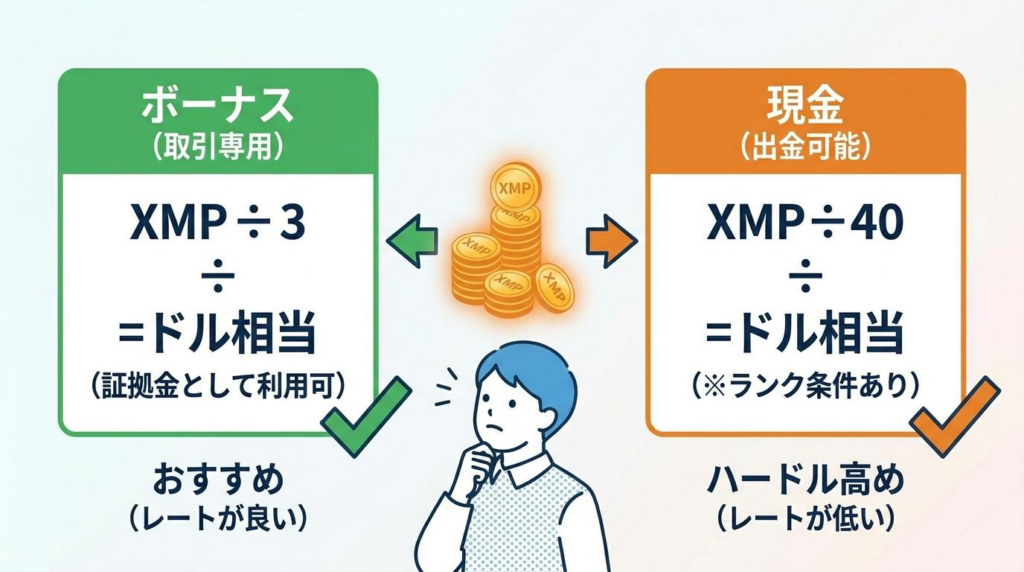 XMポイントをボーナスや現金に交換する違いを比較した図解