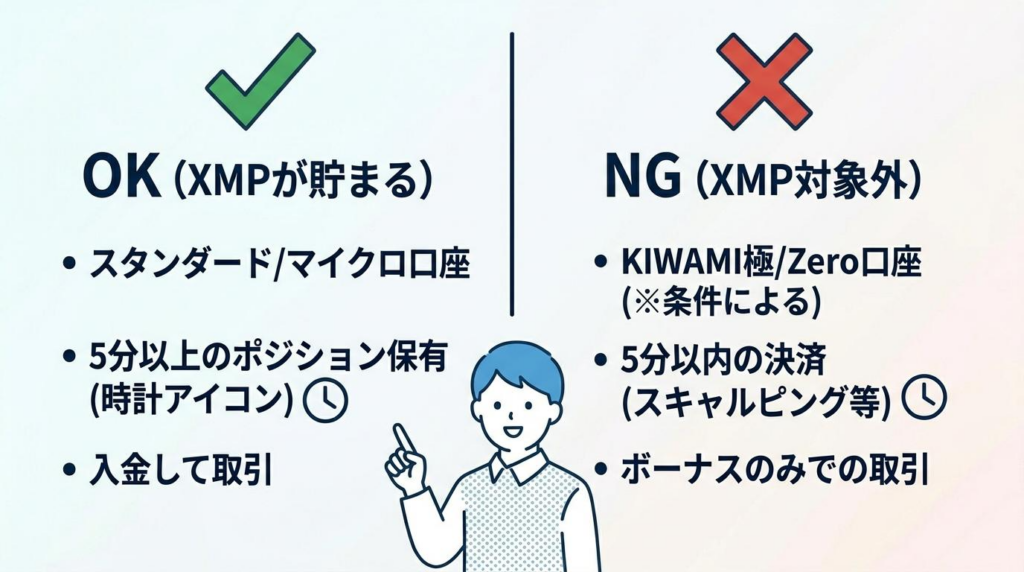 XMポイントが貯まる条件と対象外になる条件をOKとNGで比較した図解