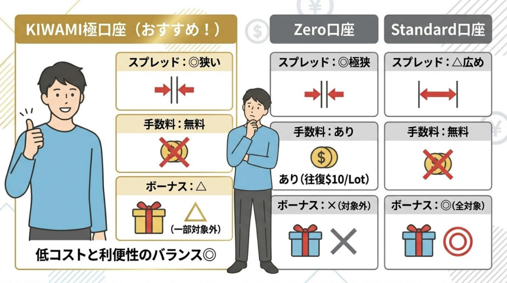 XMスキャルピング向けにKIWAMI極口座・Zero口座・Standard口座のスプレッドや手数料を比較した図解