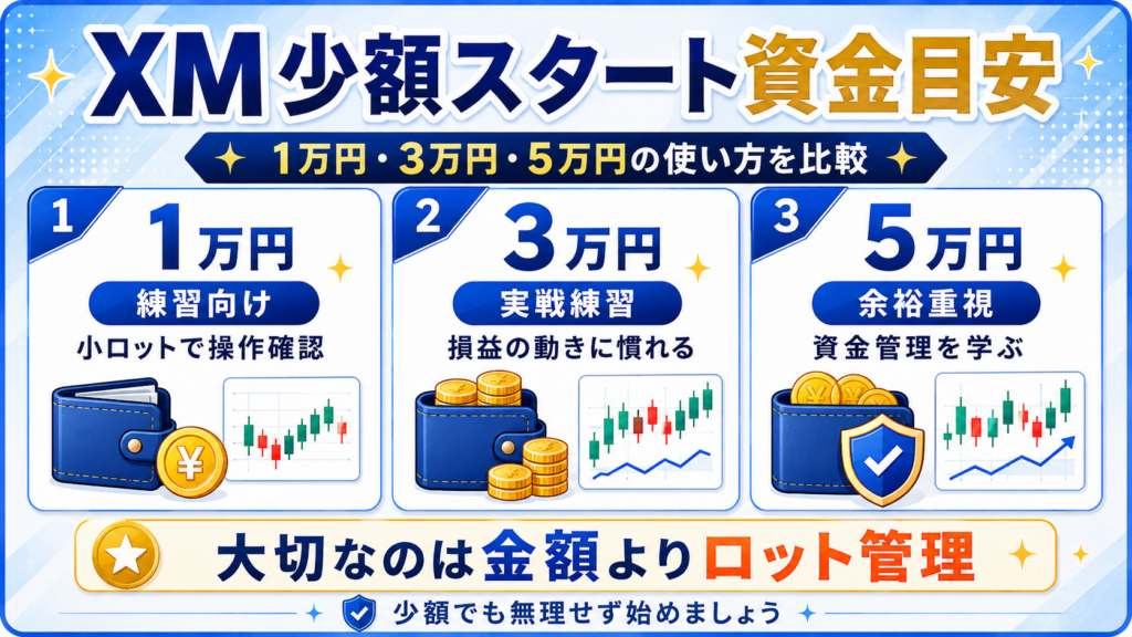 XMを少額で始める1万円3万円5万円の資金目安の図解