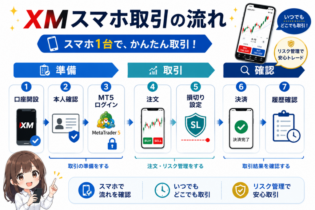 XMスマホ取引の流れを口座開設から履歴確認まで図解した画像