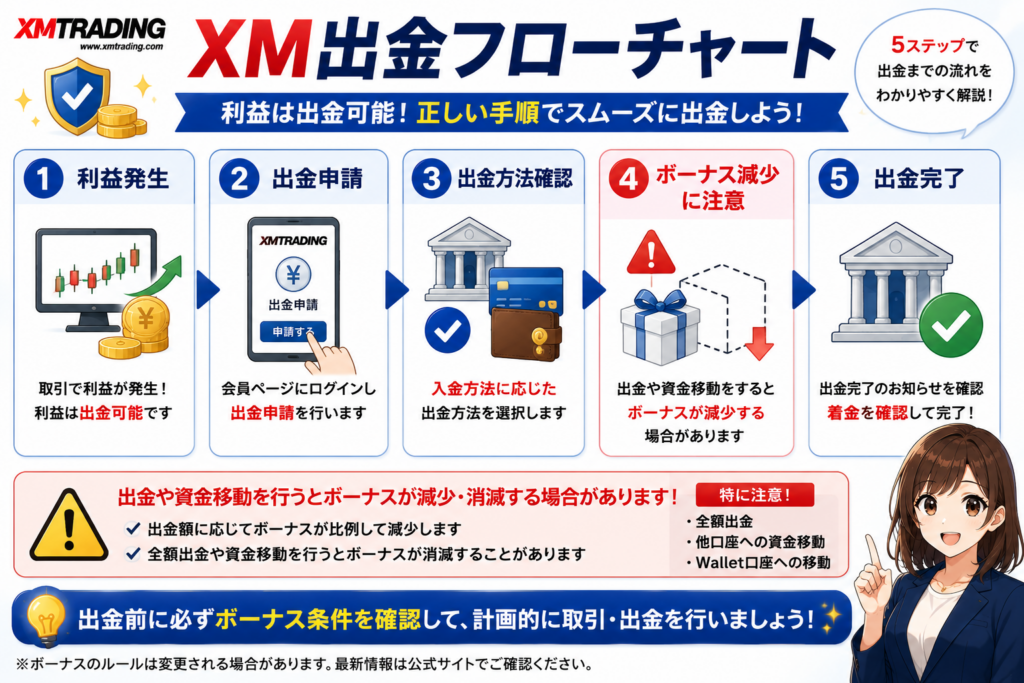 XMの出金手順とボーナス減少の注意点