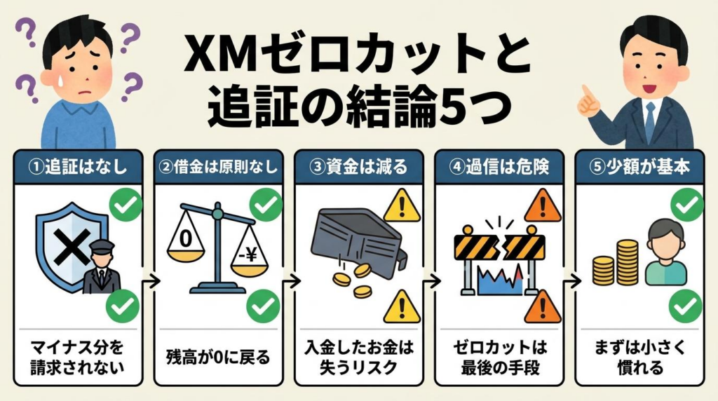 XMゼロカットと追証の結論5つとして追証なし、借金は原則なし、資金は減る、過信は危険、少額が基本を示した図解