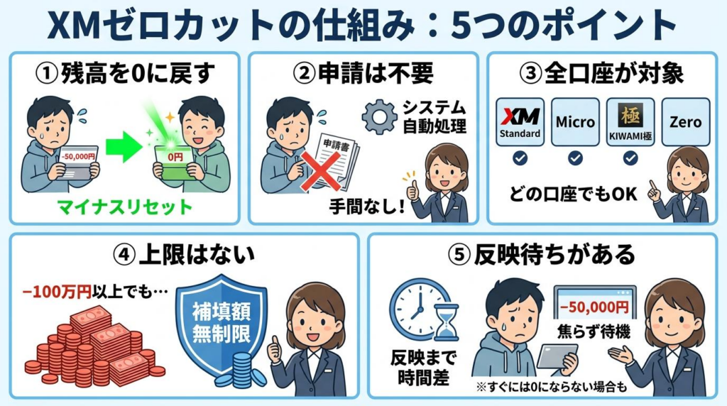 XMゼロカットの仕組み5つとして残高リセット、申請不要、全口座対象、上限なし、反映待ちを説明した図解